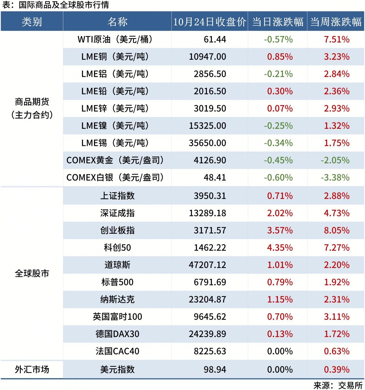 <a href='https://www.mysteel.com/' target='_blank' style='color:#3861ab'>Mysteel</a>早讀表格20250605_全球股市表（周末）